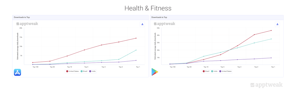Comparing the number of daily downloads an app needs to reach the top charts of the Health & Fitness category on the App Store and Google Play in the US, Brazil, and India.